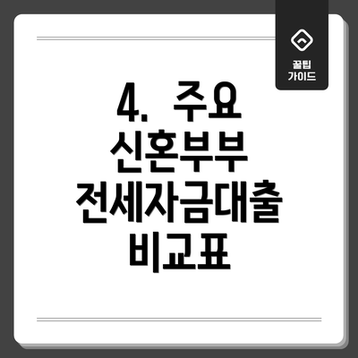 4.  주요 신혼부부 전세자금대출 비교표